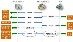 農(nóng)村通信網(wǎng)絡(luò)需求及建設(shè)模式分析——聚焦通信線路建設(shè)