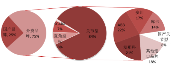 國產機器人的主戰場 為何關節型機器人是中低端市場的破局關鍵？